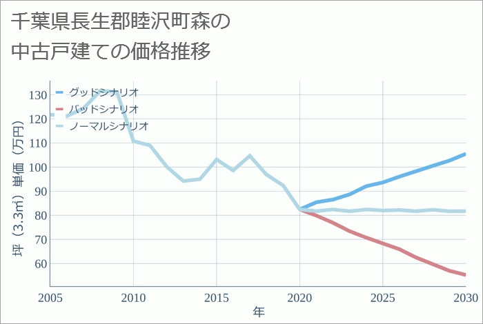 千葉県長生郡睦沢町森の中古戸建て価格推移