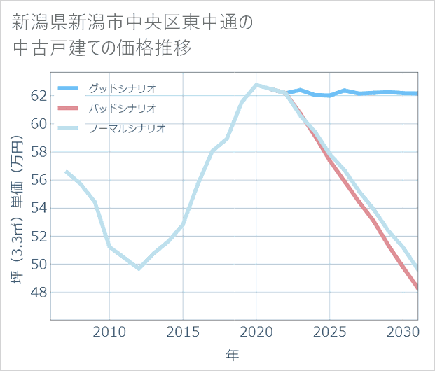 新潟県新潟市中央区東中通の中古戸建て価格推移