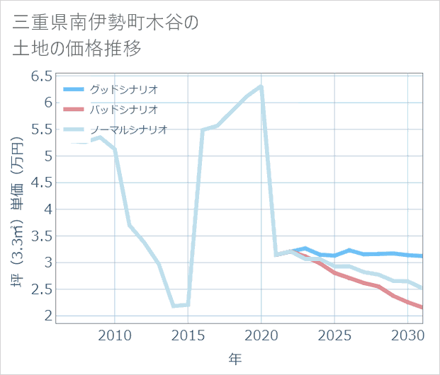 三重県南伊勢町木谷の土地価格推移