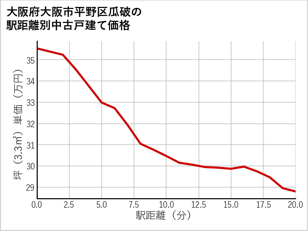 大阪府大阪市平野区瓜破の徒歩距離別の中古戸建て坪単価