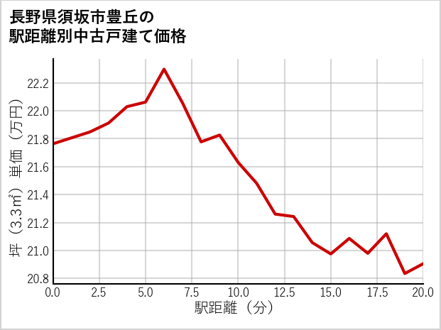 長野県須坂市豊丘の徒歩距離別の中古戸建て坪単価
