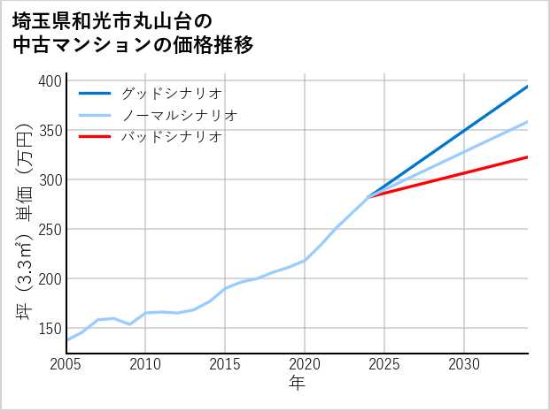 埼玉県和光市丸山台の中古マンション価格推移