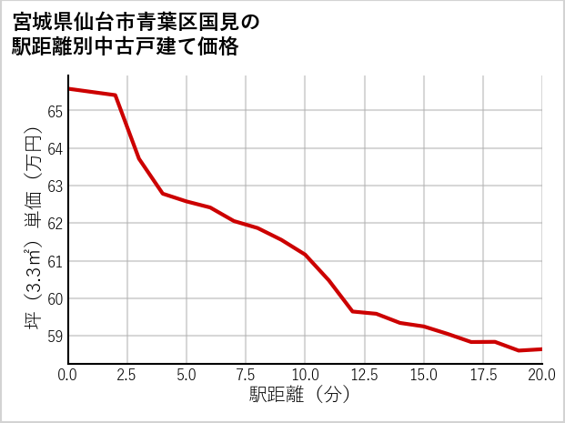 宮城県仙台市青葉区国見の徒歩距離別の中古戸建て坪単価