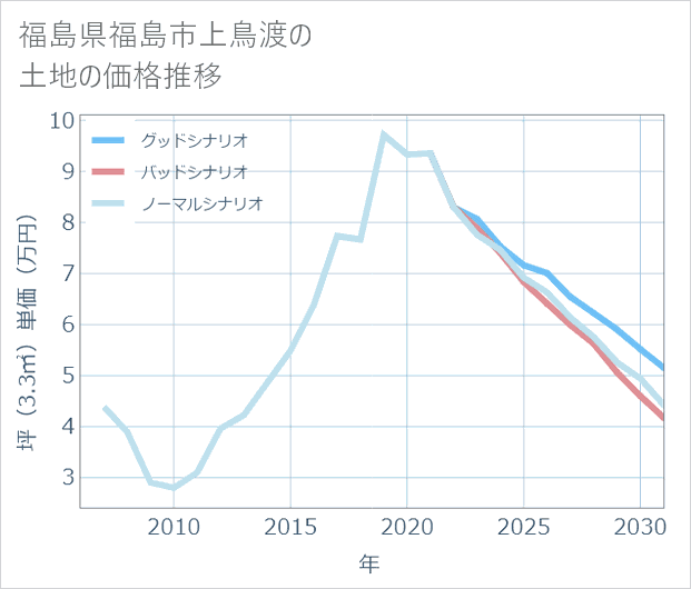 福島県福島市上鳥渡の土地価格推移