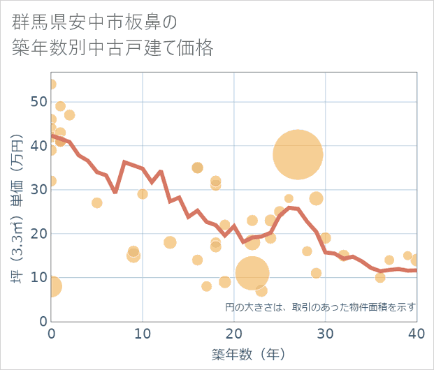 群馬県安中市板鼻の築年数別の中古戸建て坪単価