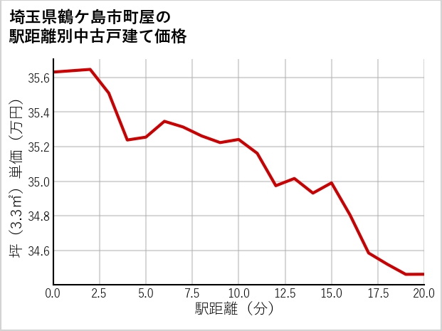 埼玉県鶴ケ島市町屋の徒歩距離別の中古戸建て坪単価