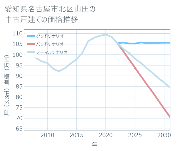 愛知県名古屋市北区山田の中古戸建て価格推移