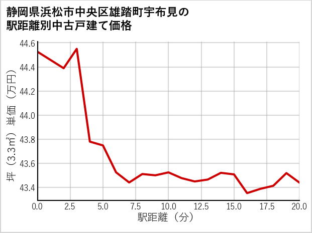 静岡県浜松市中央区雄踏町宇布見の徒歩距離別の中古戸建て坪単価