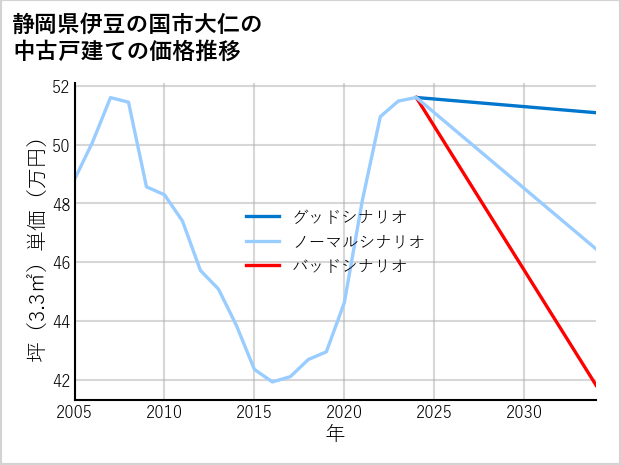 静岡県伊豆の国市大仁の中古戸建て価格推移