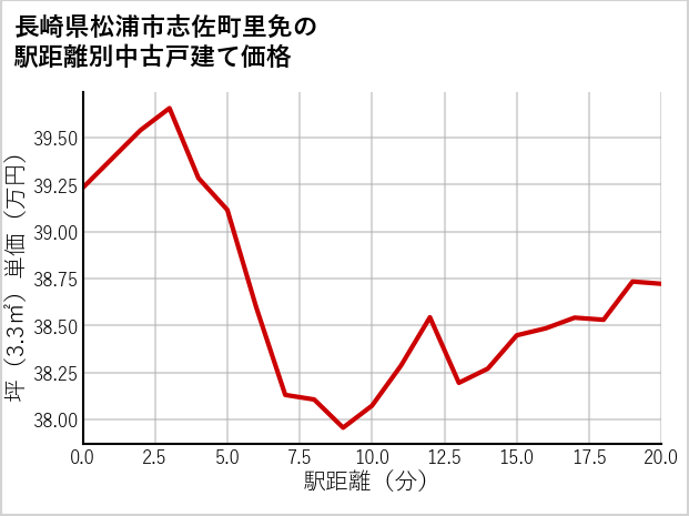 長崎県松浦市志佐町里免の徒歩距離別の中古戸建て坪単価