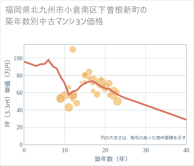 福岡県北九州市小倉南区下曽根新町の築年数別の中古マンション坪単価