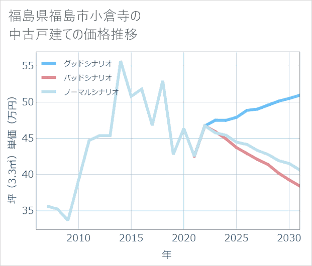 福島県福島市小倉寺の中古戸建て価格推移