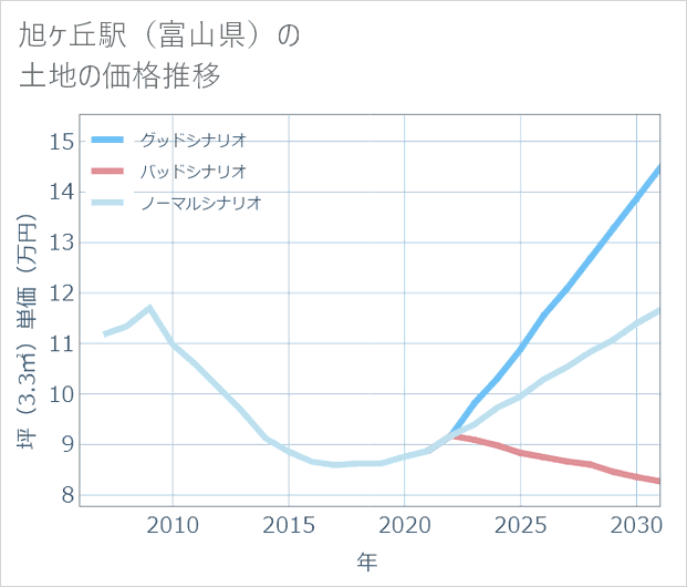 旭ケ丘駅(富山県)の土地価格推移