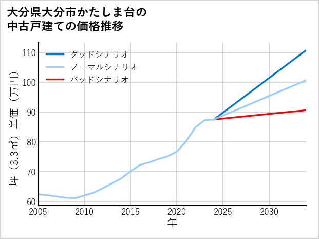 大分県大分市かたしま台の中古戸建て価格推移