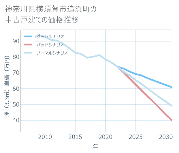 神奈川県横須賀市追浜町の中古戸建て価格推移