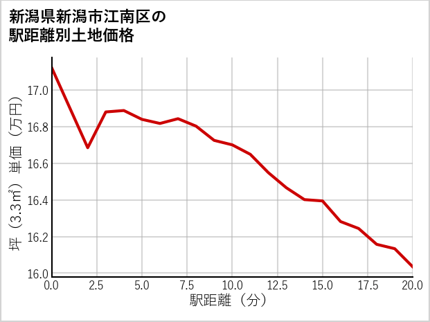 新潟県新潟市江南区亀田四ツ興野の徒歩距離別の土地坪単価