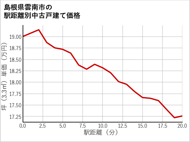 島根県雲南市の徒歩距離別の中古戸建て坪単価