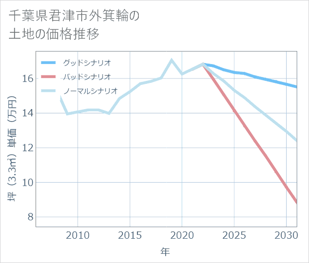 千葉県君津市外箕輪の土地価格推移