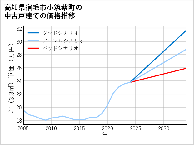 高知県宿毛市小筑紫町の中古戸建て価格推移