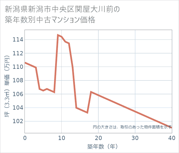 新潟県新潟市中央区関屋大川前の築年数別の中古マンション坪単価