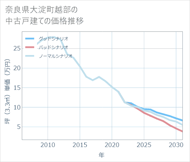 奈良県大淀町越部の中古戸建て価格推移