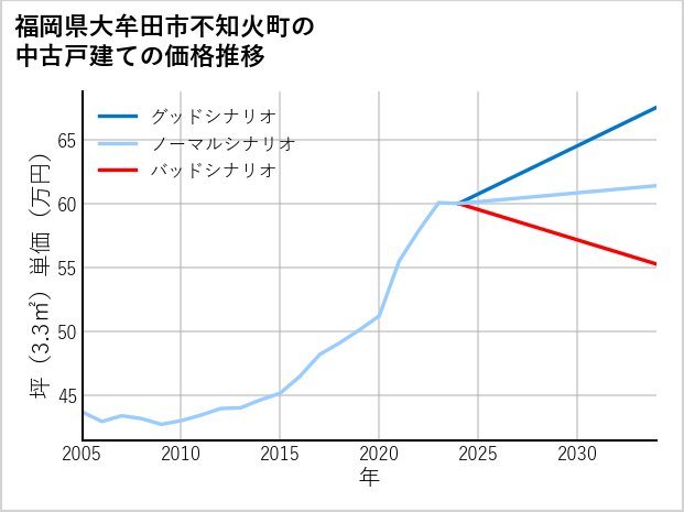 福岡県大牟田市不知火町の中古戸建て価格推移