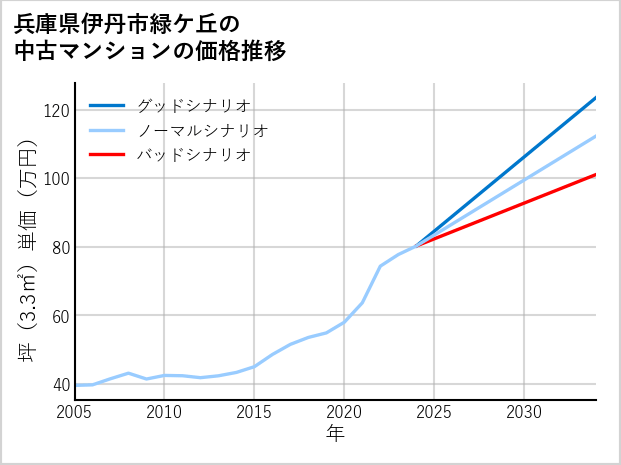 兵庫県伊丹市緑ケ丘の中古マンション価格推移
