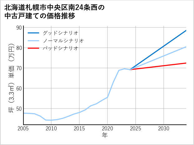 北海道札幌市中央区南24条西の中古戸建て価格推移