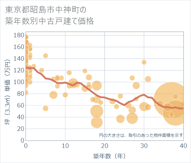 東京都昭島市中神町の築年数別の中古戸建て坪単価