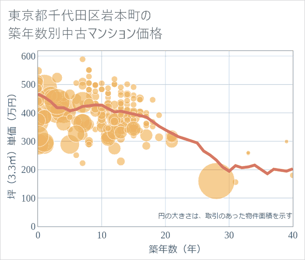 東京都千代田区岩本町の築年数別の中古マンション坪単価