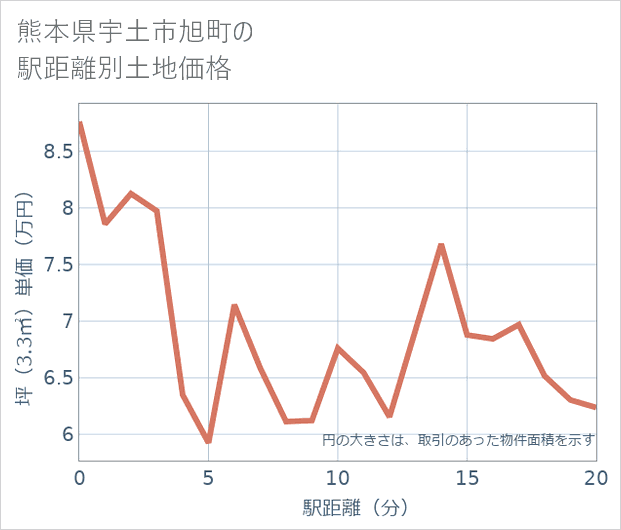 熊本県宇土市旭町の徒歩距離別の土地坪単価