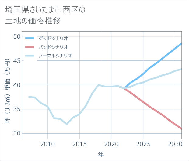 埼玉県さいたま市西区の土地価格推移