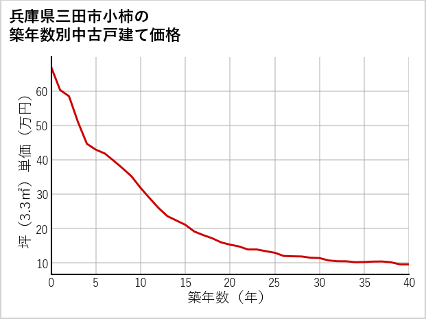 兵庫県三田市小柿の築年数別の中古戸建て坪単価