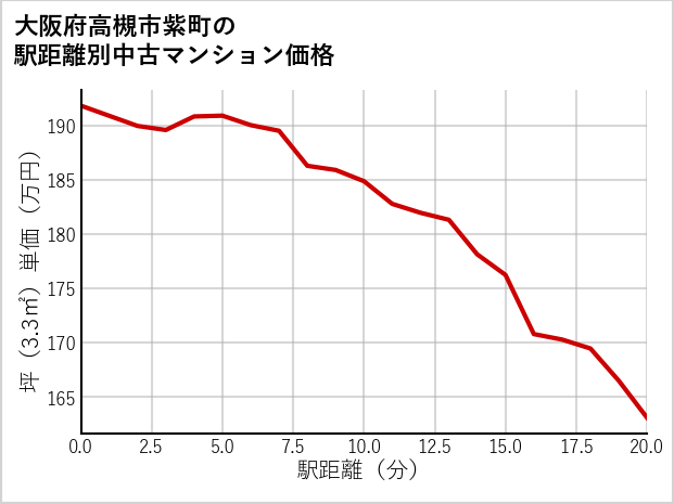 大阪府高槻市紫町の徒歩距離別の中古マンション坪単価