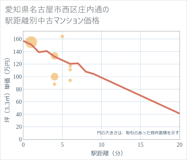 愛知県名古屋市西区庄内通の徒歩距離別の中古マンション坪単価
