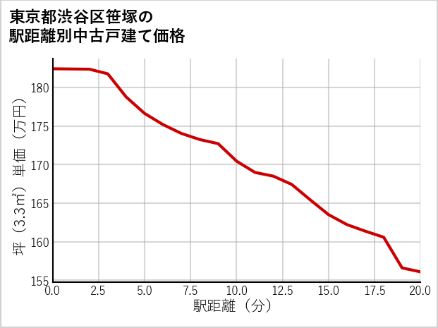 東京都渋谷区笹塚の徒歩距離別の中古戸建て坪単価