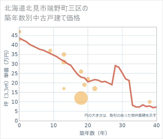 北海道北見市端野町三区の築年数別の中古戸建て坪単価