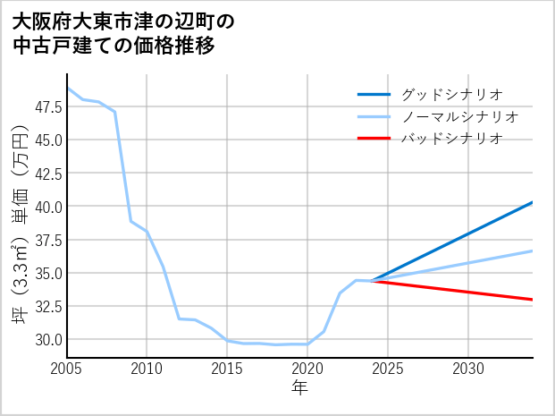 大阪府大東市津の辺町の中古戸建て価格推移