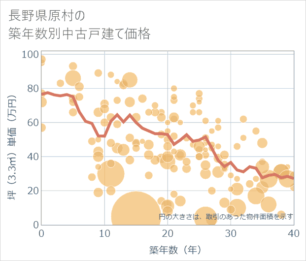 長野県原村の築年数別の中古戸建て坪単価