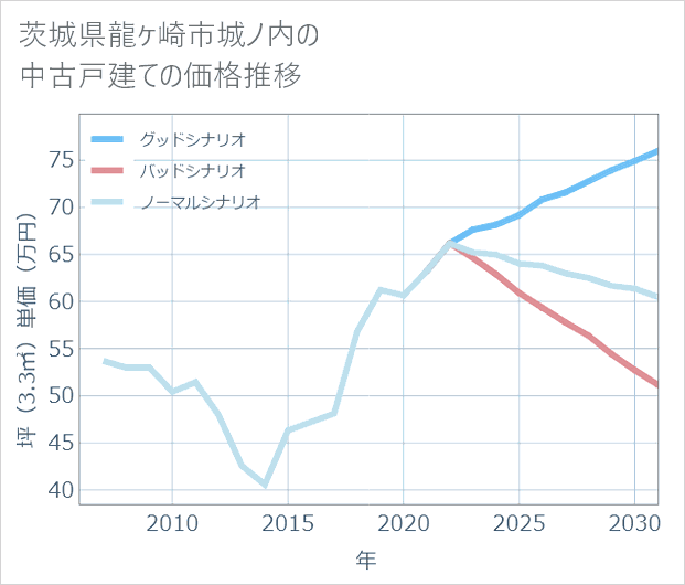 茨城県龍ケ崎市城ノ内の中古戸建て価格推移