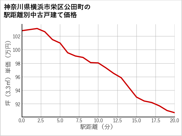 神奈川県横浜市栄区公田町の徒歩距離別の中古戸建て坪単価