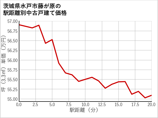 茨城県水戸市藤が原の徒歩距離別の中古戸建て坪単価