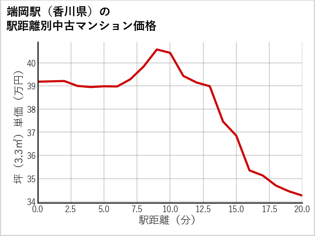 端岡駅（香川県）の徒歩距離別の中古マンション坪単価