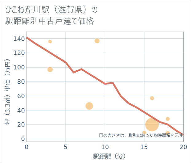 ひこね芹川駅(滋賀県)の徒歩距離別の中古戸建て坪単価