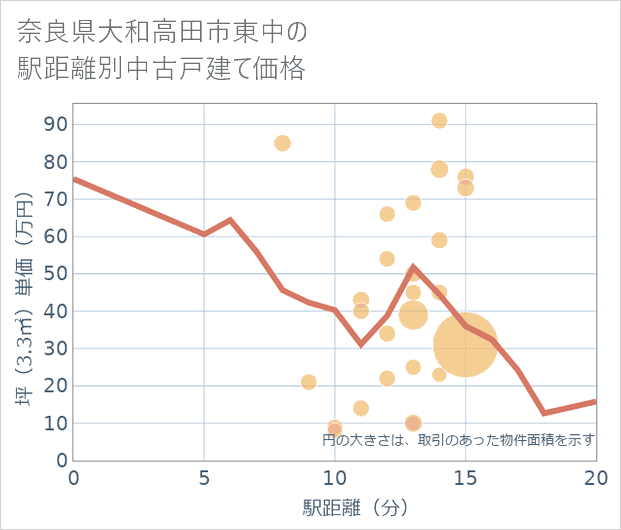 奈良県大和高田市東中の徒歩距離別の中古戸建て坪単価