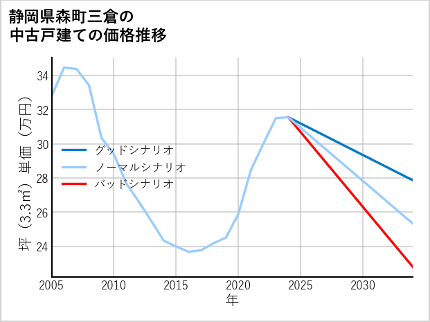 静岡県森町三倉の中古戸建て価格推移