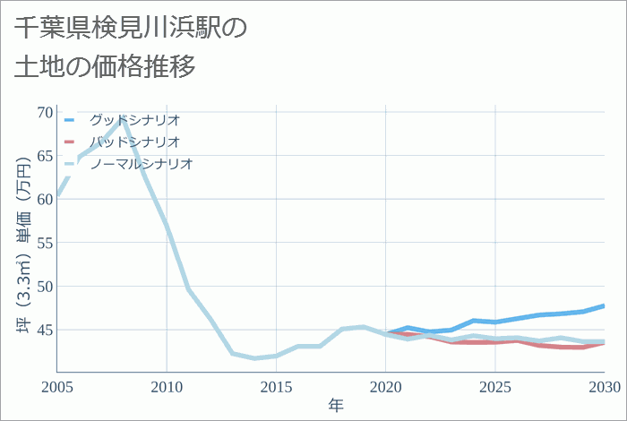 検見川浜駅（千葉県）の土地価格推移