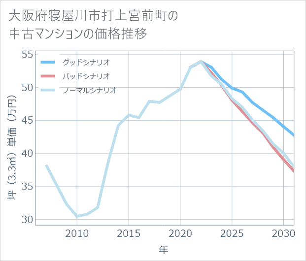 大阪府寝屋川市打上宮前町の中古マンション価格推移