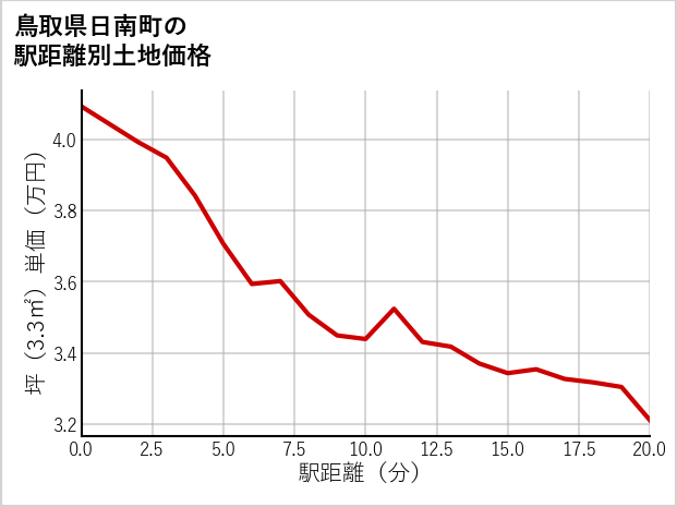 鳥取県日南町の徒歩距離別の土地坪単価
