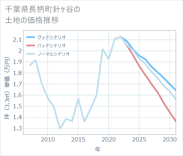 千葉県長柄町針ケ谷の土地価格推移